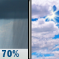 Saturday: Rain Showers Likely then Partly Sunny
